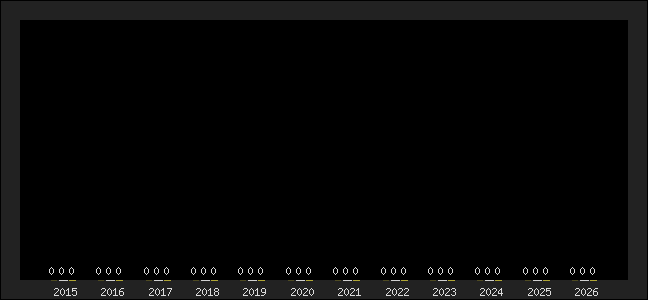 Graph of top three positions
