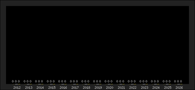 Graph of top three positions