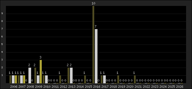Graph of top three positions