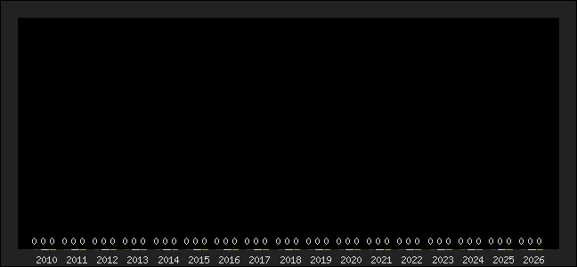 Graph of top three positions