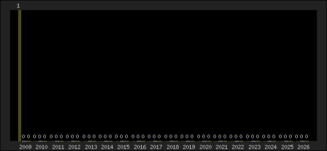 Graph of top three positions