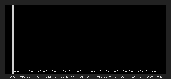 Graph of top three positions