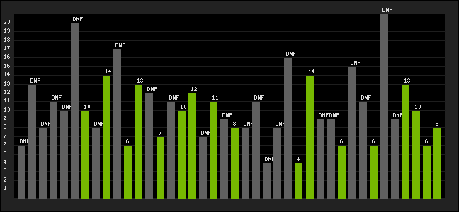 Graph of latest racing results