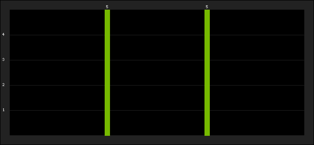 Graph of latest racing results