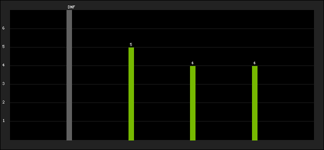 Graph of latest racing results