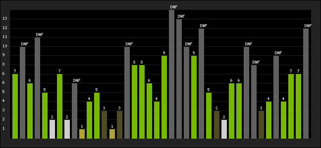 Graph of latest racing results
