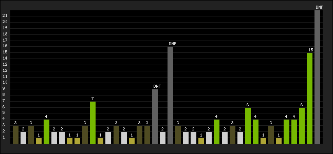 Graph of latest racing results