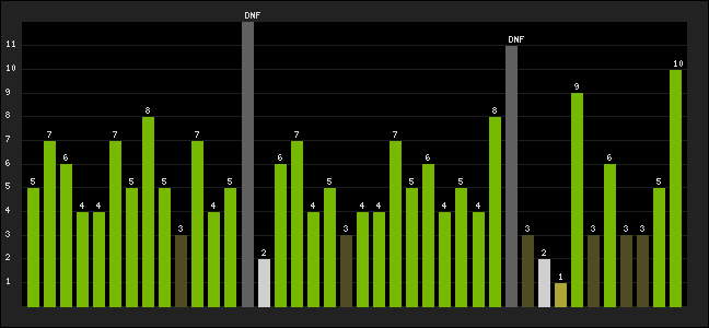 Graph of latest racing results