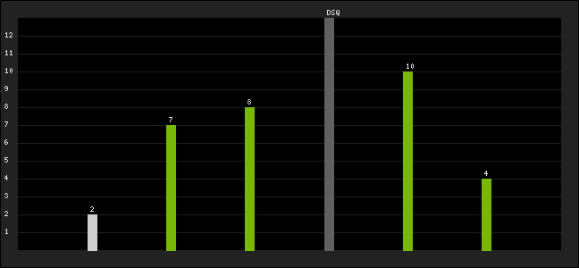 Graph of latest racing results