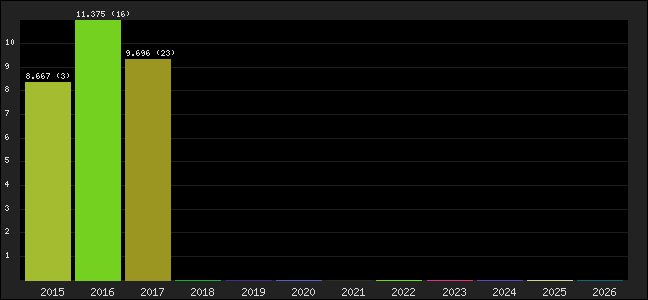 Graph of points averages