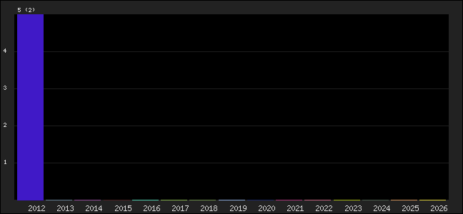 Graph of points averages