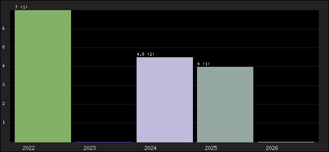 Graph of points averages