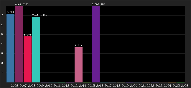 Graph of points averages