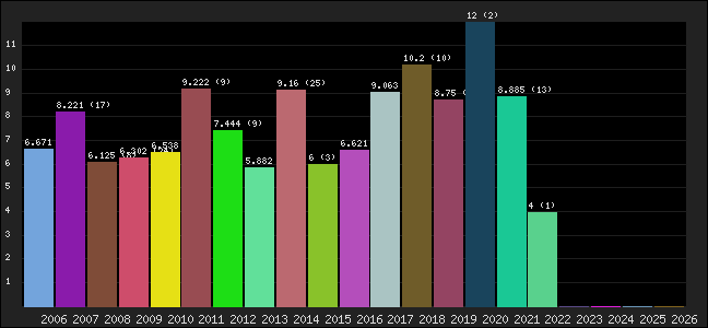 Graph of points averages