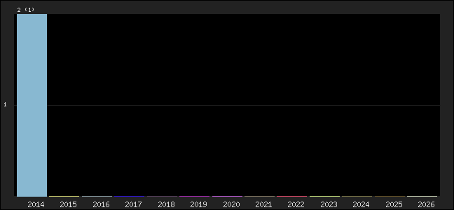 Graph of points averages