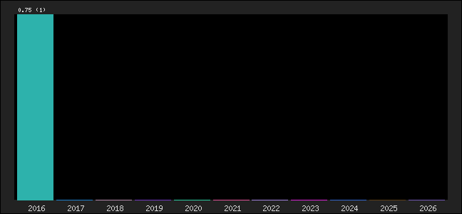 Graph of points averages