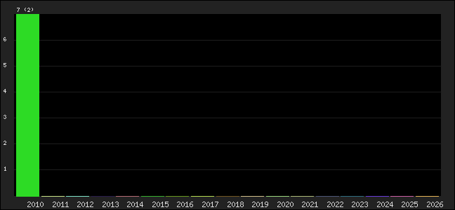Graph of points averages
