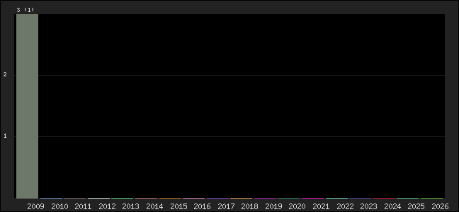 Graph of points averages