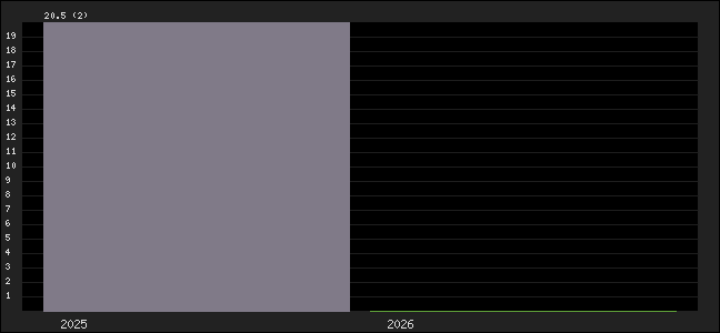 Graph of points averages