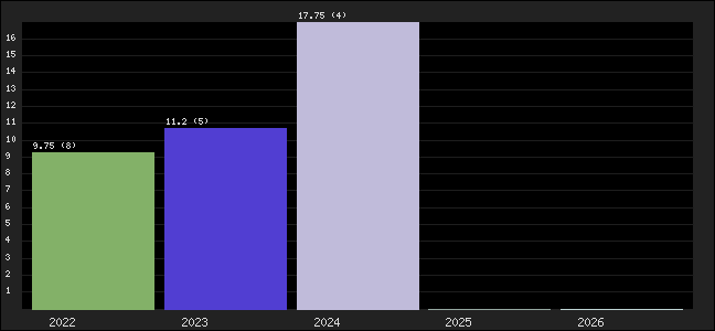 Graph of points averages