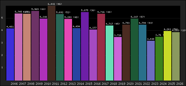 Graph of points averages