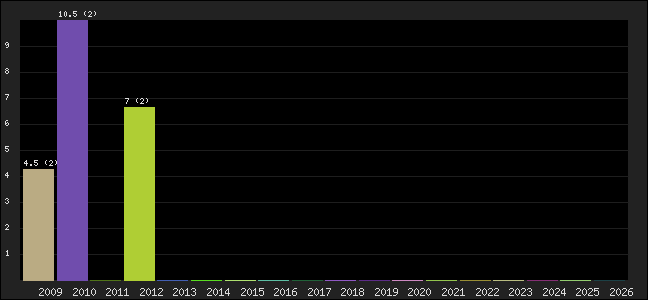 Graph of points averages